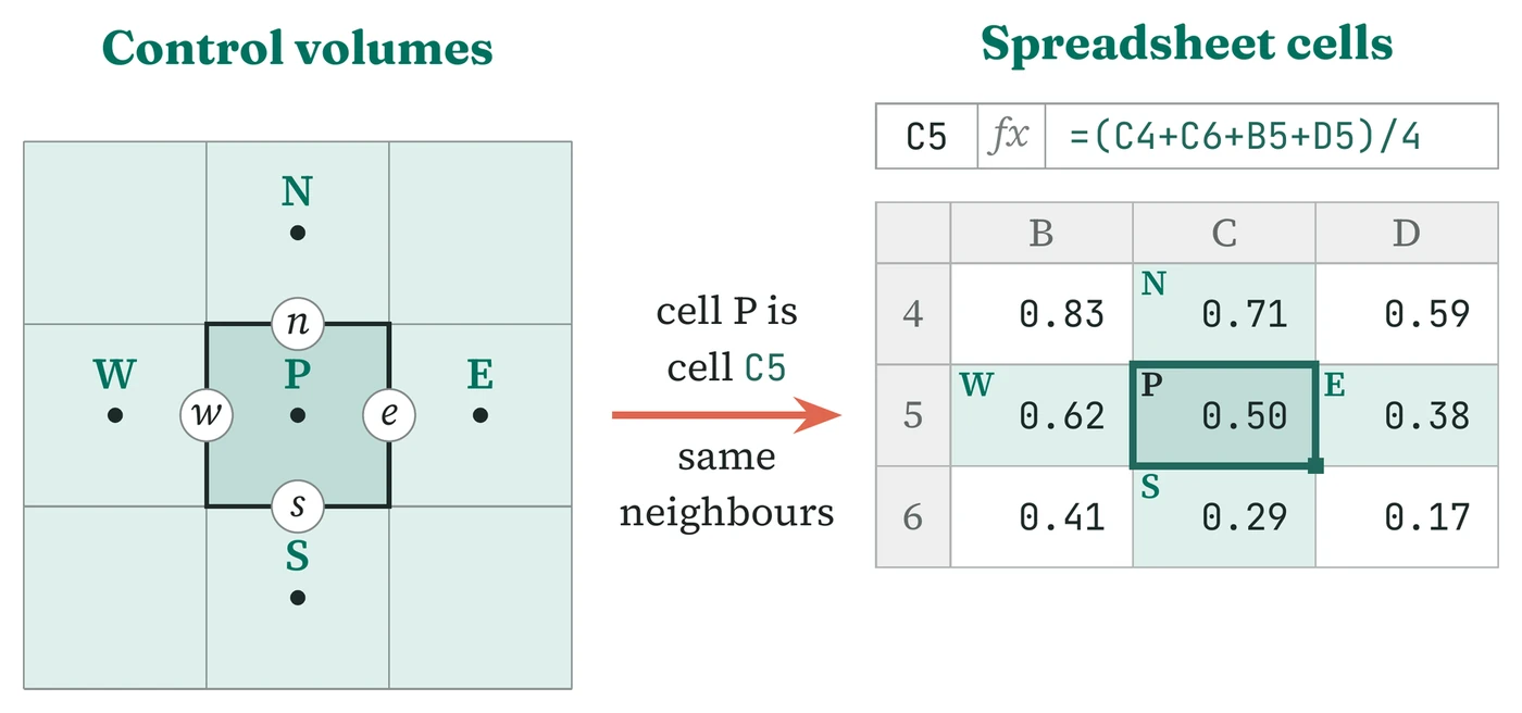A grid of control volumes around cell P next to a spreadsheet where cell C5 is the average of its four neighbours