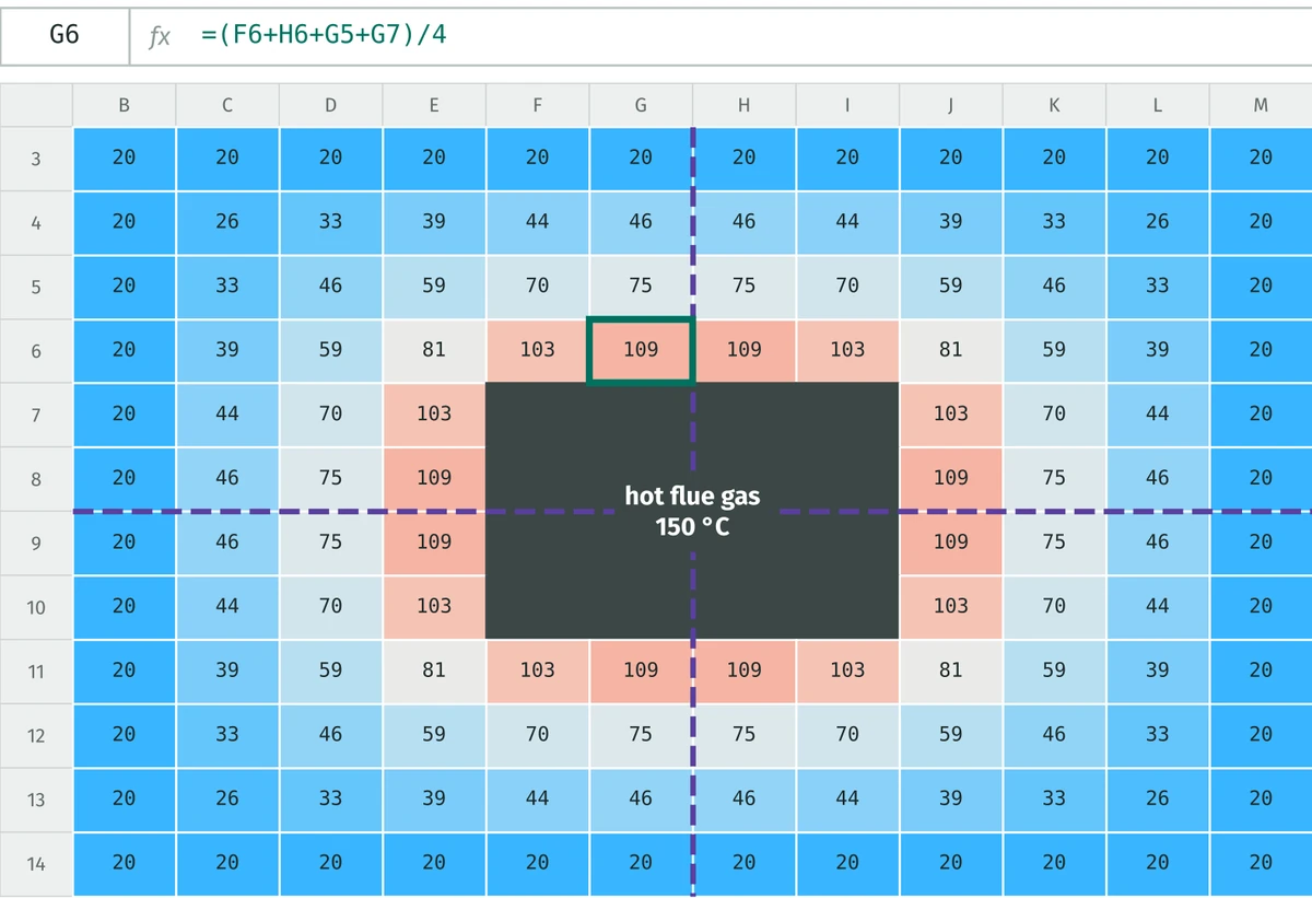 A spreadsheet where each cell holds the temperature around a hot chimney flue, coloured from hot red to cold blue, with dashed symmetry lines